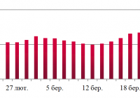 Динаміка оптових цін на дизельне пальне