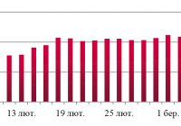 Динаміка оптових цін на дизельне пальне