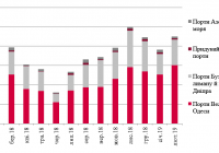 Динаміка перевалки зерна