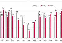Динаміка залізничних перевезень зерна
