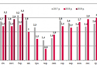 Динаміка залізничних перевезень зерна