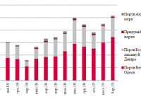 Динаміка перевалки зерна