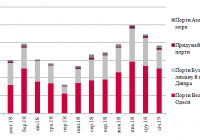 Динаміка перевалки зерна