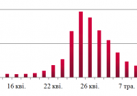 Динаміка оптових цін на дизельне пальне