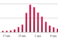 Динаміка оптових цін на дизельне пальне