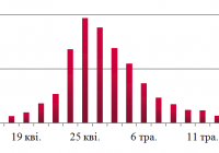 Динаміка оптових цін на дизельне пальне