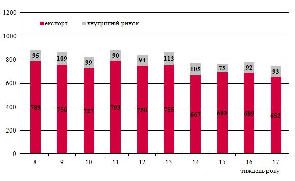 Динаміка залізничних перевезень зерна