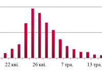 Динаміка оптових цін на дизельне пальне