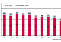 Динаміка залізничних перевезень зерна