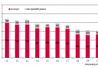 Динаміка залізничних перевезень зерна