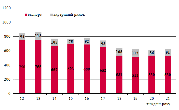 Динаміка залізничних перевезень зерна