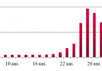 Динаміка оптових цін на дизельне пальне