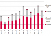 Динаміка перевалки зерна
