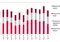 Динаміка перевалки металургійних вантажів