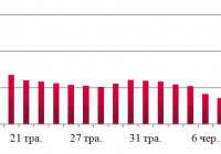 Динаміка оптових цін на дизельне пальне