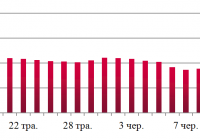 Динаміка оптових цін на дизельне пальне