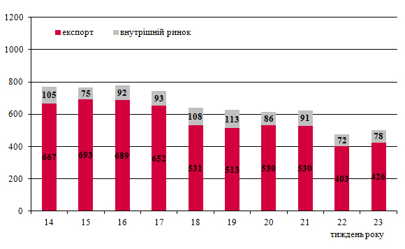 Динаміка оптових цін на дизельне пальне