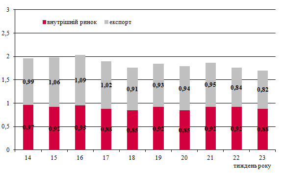 Динаміка залізничних перевезень вантажів основної номенклатури
