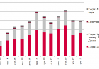 Динаміка обсягів перевалки зерна у морських портах країни
