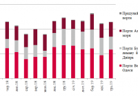 Динаміка обсягів перевалки чорних металів у морських портах країни