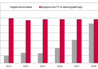Парк зерновозів за формою власності