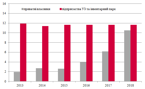 Парк зерновозів за формою власності