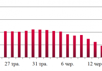 Динаміка оптових цін на дизельне пальне