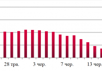 Динаміка оптових цін на дизельне пальне