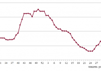 Фрахтовий індекс для коастерів / міні-балкерів в Чорному морі, $ / тонна