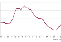 Фрахтовий індекс для коастерів / міні-балкерів в Чорному морі, $ / тонна