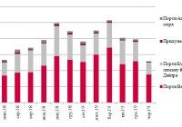 Динаміка перевалки зерна