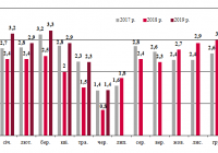 Динаміка залізничних перевезень зерна