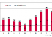 Динаміка залізничних перевезень зерна