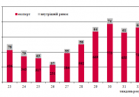 Динаміка залізничних перевезень зерна