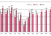 Динаміка залізничних перевезень зерна