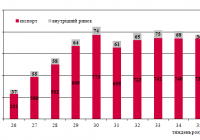 Динаміка залізничних перевезень зерна