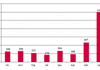 Динаміка залучення хопперів-зерновозів