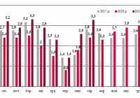 Динаміка залізничних перевезень вантажів основної номенклатури