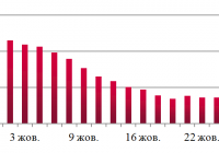 Динаміка оптових цін на дизельне пальне