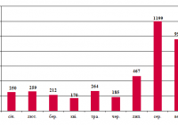 Динаміка залучення хопперів-зерновозів