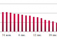 Динаміка оптових цін на дизельне пальне