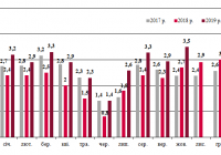 Динаміка залізничних перевезень зерна