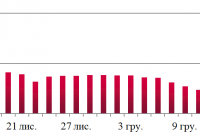 Динаміка оптових цін на дизельне пальне