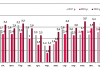 Динаміка залізничних перевезень зерна