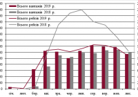 Показники вантажних перевезень по річці Дніпро