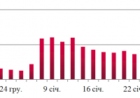 Динаміка оптових цін на дизельне пальне