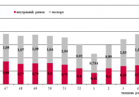 Динаміка залізничних перевезень вантажів основної номенклатури