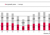 Динаміка залізничних перевезень вантажів основної номенклатури