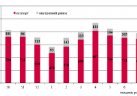 Динаміка залізничних перевезень зерна