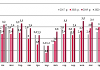 Динаміка залізничних перевезень зерна